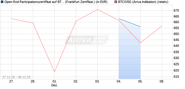 Open-End Partizipationszertifikat auf BTC/USD (Bitcoi. (WKN: VX1BTC) Chart