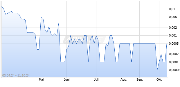 Airspan Networks Holdings Inc. Chart