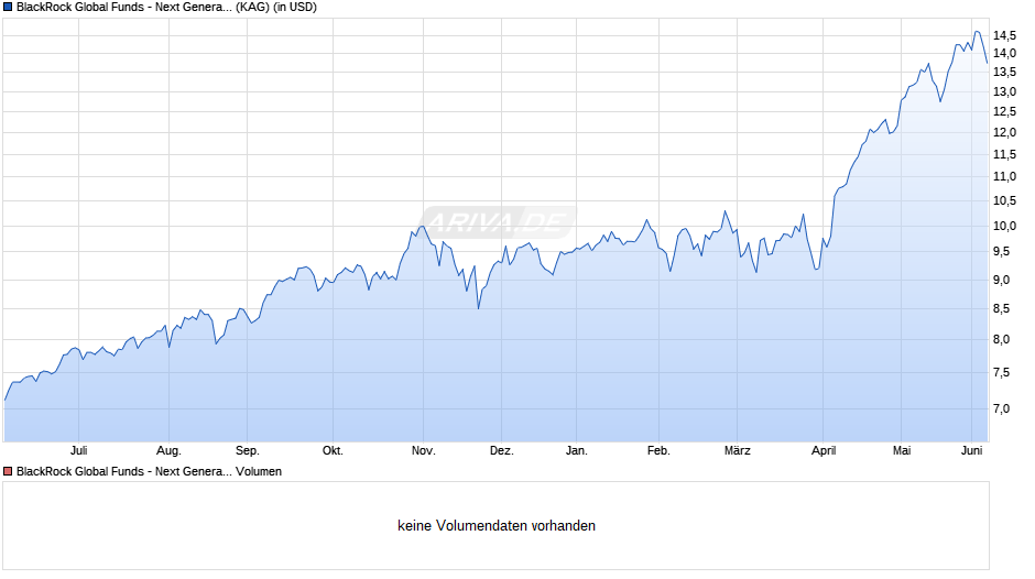 BlackRock Global Funds - Next Generation Technology A4 USD Chart