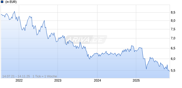 BlackRock Global Funds - Nutrition Fund A4 USD Chart