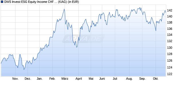 Performance des DWS Invest ESG Equity Income CHF TFCH (P) (WKN DWS3DS, ISIN LU2367179251)