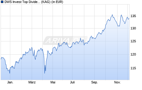 Performance des DWS Invest Top Dividend CHF TFCH (P) (WKN DWS3DT, ISIN LU2367179335)
