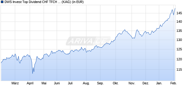 Performance des DWS Invest Top Dividend CHF TFCH (P) (WKN DWS3DT, ISIN LU2367179335)