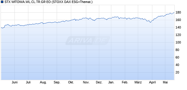 STX WITOWA.WL.CL.TR.GR EO Chart