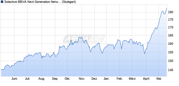 Solactive BBVA Next Generation Networks MXN Risk . Chart