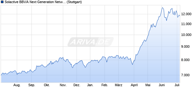 Solactive BBVA Next Generation Networks MXN Hedg. Chart