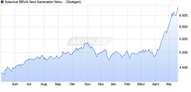Solactive BBVA Next Generation Networks MXN Index . Chart