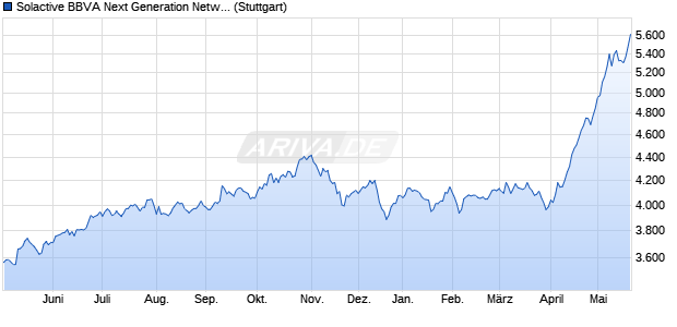 Solactive BBVA Next Generation Networks MXN Index . Chart