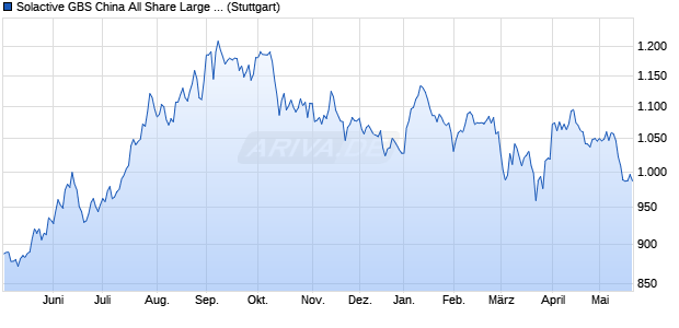 Solactive GBS China All Share Large & Mid Cap Healt. Chart