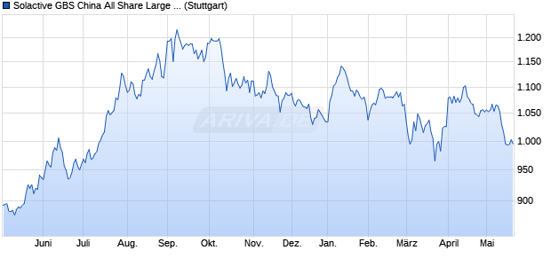 Solactive GBS China All Share Large & Mid Cap Healt. Chart
