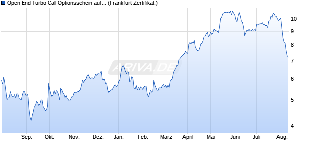 Open End Turbo Call Optionsschein auf Commerzba. (WKN: UH2AGV) Chart