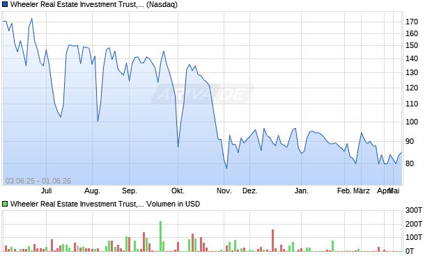 Wheeler Real Estate Investment Trust Aktie Chart