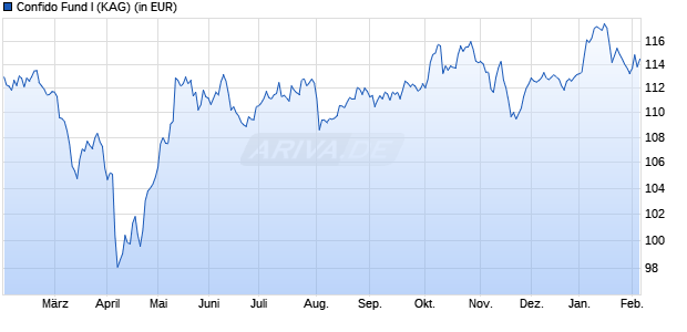 Performance des Confido Fund I (WKN A3CNF1, ISIN DE000A3CNF15)