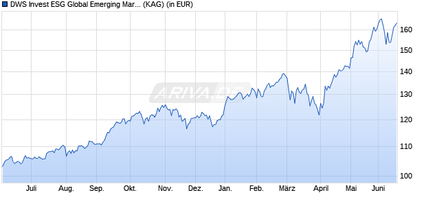 Performance des DWS Invest ESG Global Emerging Markets Equities MFC (WKN DWS3C7, ISIN LU2352398098)