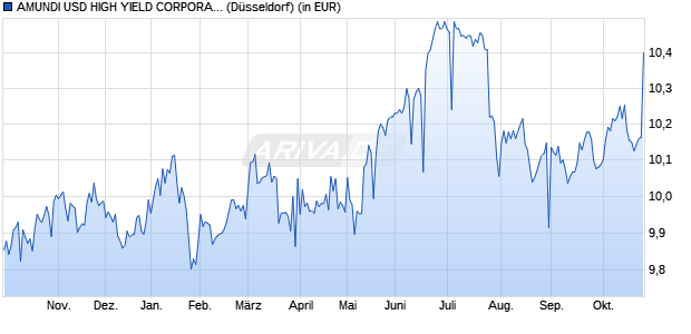 Performance des AMUNDI USD HIGH YIELD CORPORATE BD ESG UCITS ETF Acc (WKN LYX9ZP, ISIN LU1435356065)