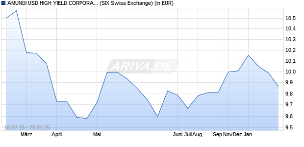 Performance des AMUNDI USD HIGH YIELD CORPORATE BD ESG UCITS ETF Acc (WKN LYX9ZP, ISIN LU1435356065)
