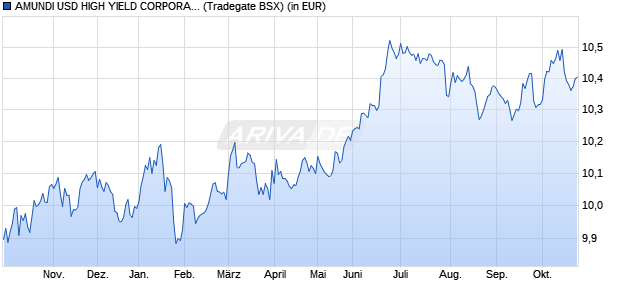 Performance des AMUNDI USD HIGH YIELD CORPORATE BD ESG UCITS ETF Acc (WKN LYX9ZP, ISIN LU1435356065)