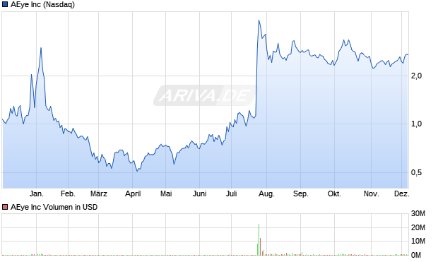 AEye Aktie Chart