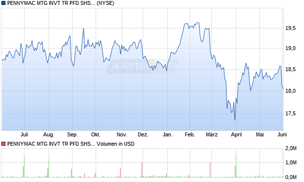 PENNYMAC MTG INVT TR PFD SHS BEN INT SER C Preferred Stock Aktie Chart