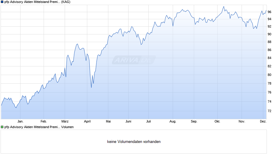 pfp Advisory Aktien Mittelstand Premium I Chart