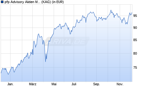 Performance des pfp Advisory Aktien Mittelstand Premium I (WKN A3CM1K, ISIN LU2332977045)