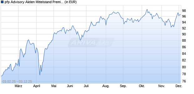 Performance des pfp Advisory Aktien Mittelstand Premium Seed (WKN A3CM1L, ISIN LU2332977391)