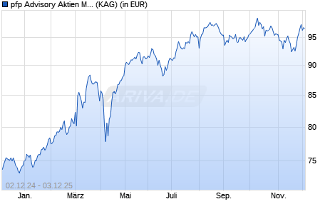Performance des pfp Advisory Aktien Mittelstand Premium Seed (WKN A3CM1L, ISIN LU2332977391)