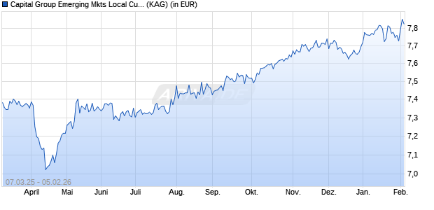 Performance des Capital Group Emerging Mkts Local Curr. Debt (LUX) Bgd USD (ISIN LU2339909066)