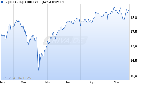 Performance des Capital Group Global Allocation Fund (LUX) Bgdh EUR (ISIN LU2339910239)