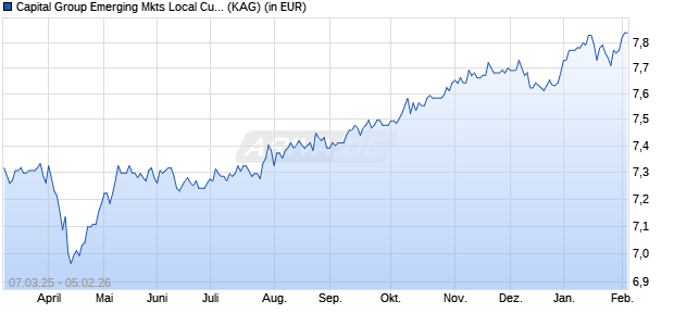 Performance des Capital Group Emerging Mkts Local Curr. Debt (LUX) Bgd EUR (ISIN LU2339909140)