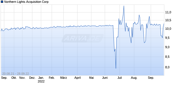 Northern Lights Acquisition Corp Chart