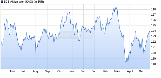 Performance des SCS Aktien Welt (WKN A2QSGS, ISIN DE000A2QSGS1)