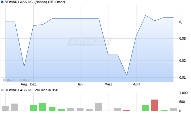 BIOMIND LABS Aktie Chart