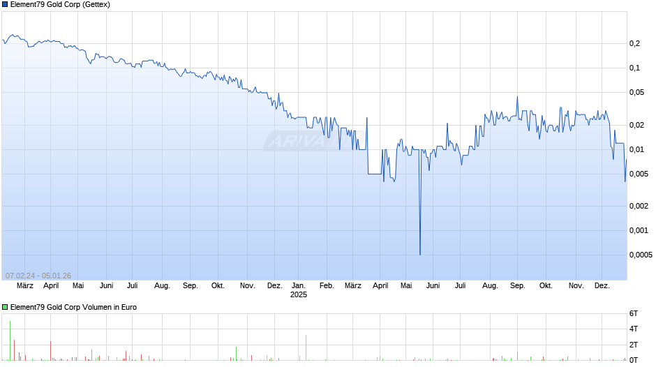 Element79 Gold Chart