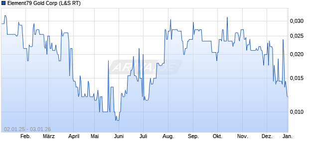 Element79 Gold Aktie Chart