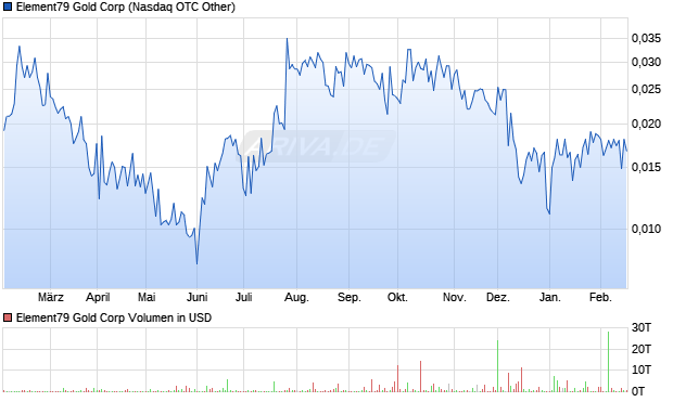 Element79 Gold Aktie Chart