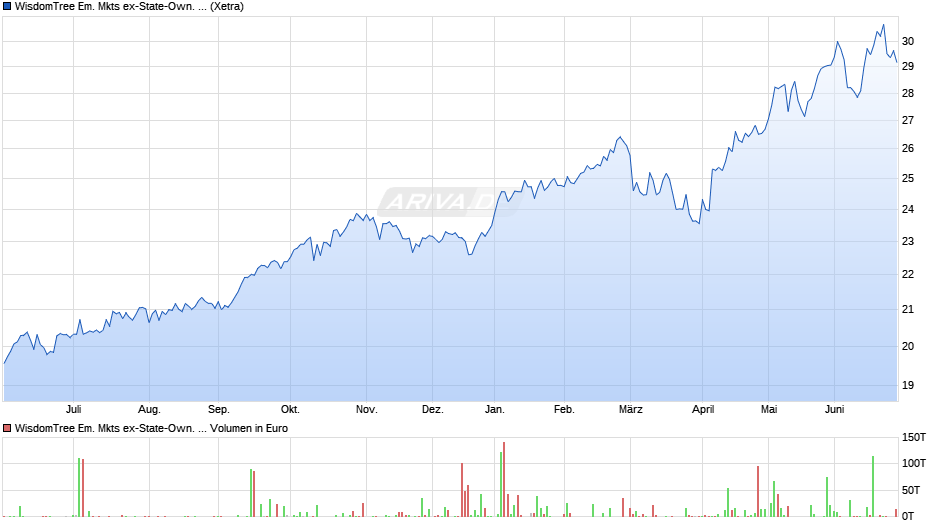 WisdomTree Em. Mkts ex-State-Own. Ente. UCITS ETF - USD Acc Chart