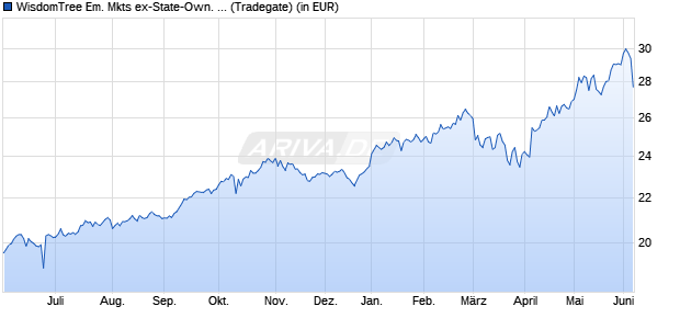 Performance des WisdomTree Em. Mkts ex-State-Own. Ente. UCITS ETF - USD Acc (WKN A2QPTX, ISIN IE00BM9TSP27)
