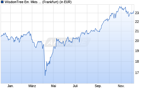 Performance des WisdomTree Em. Mkts ex-State-Own. Ente. UCITS ETF - USD Acc (WKN A2QPTX, ISIN IE00BM9TSP27)