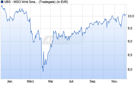 Performance des UBS - MSCI Wrld Small Cap Socia. Resp. UCITS ETF (USD) A-a (WKN A3CMCT, ISIN IE00BKSCBX74)