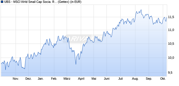 Performance des UBS - MSCI Wrld Small Cap Socia. Resp. UCITS ETF (USD) A-a (WKN A3CMCT, ISIN IE00BKSCBX74)