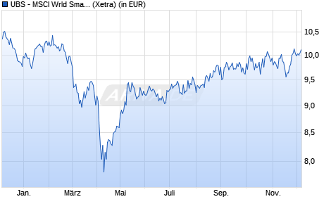 Performance des UBS - MSCI Wrld Small Cap Socia. Resp. UCITS ETF (USD) A-a (WKN A3CMCT, ISIN IE00BKSCBX74)