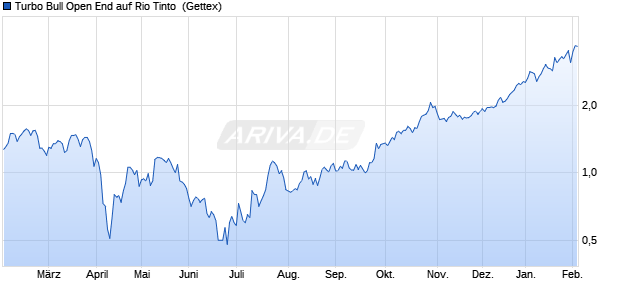Turbo Bull Open End auf Rio Tinto [UniCredit Bank G. (WKN: HR9BSV) Chart