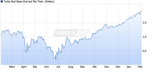 Turbo Bull Open End auf Rio Tinto [UniCredit Bank G. (WKN: HR9BSW) Chart