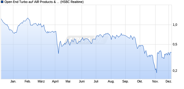 Open End Turbo auf AIR Products & Chemicals [HSB. (WKN: TT8L43) Chart