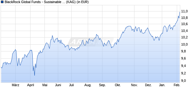 Performance des BlackRock Global Funds - Sustainable Gbl Infrastr. Fd D2 EUR (ISIN LU2372745476)