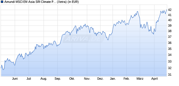 Performance des Amundi MSCI EM Asia SRI Climate Paris Ali - UCITS ETF DR (D) (WKN A3CNFJ, ISIN LU2300294589)