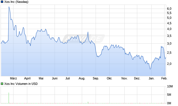 Xos Aktie Chart