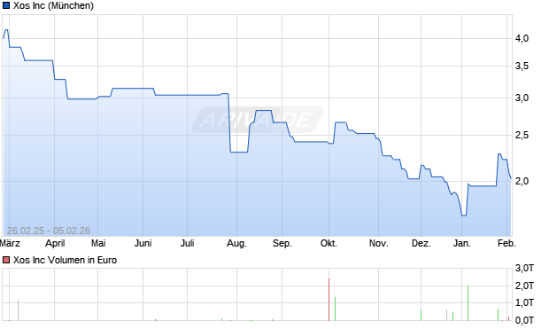Xos Aktie Chart