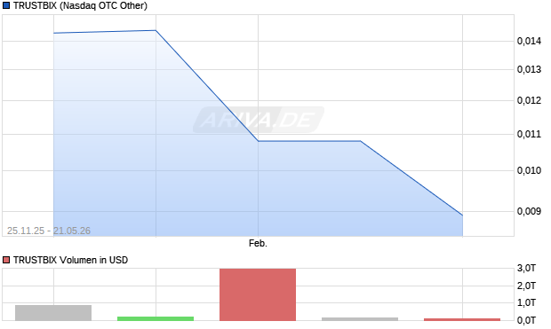TRUSTBIX Aktie Chart
